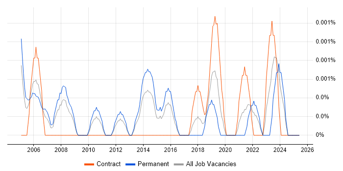 Job vacancy trend for Project+ Certification in the UK Job vacancy trend for Project+ Certification in the UK