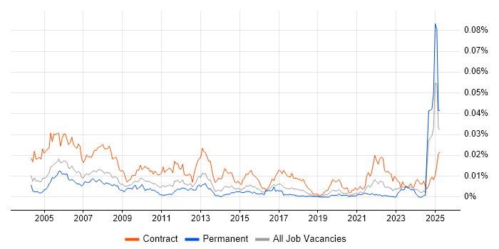 Job vacancy trend for Project Accountant in the UK Job vacancy trend for Project Accountant in the UK