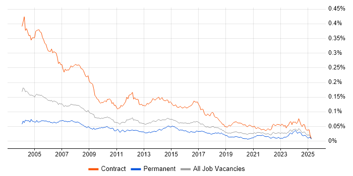 Job vacancy trend for Project Administrator in the UK
