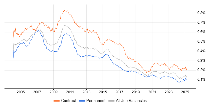 Job vacancy trend for Project Analyst in the UK Job vacancy trend for Project Analyst in the UK