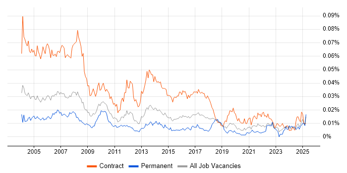 Job vacancy trend for Project Assistant in the UK