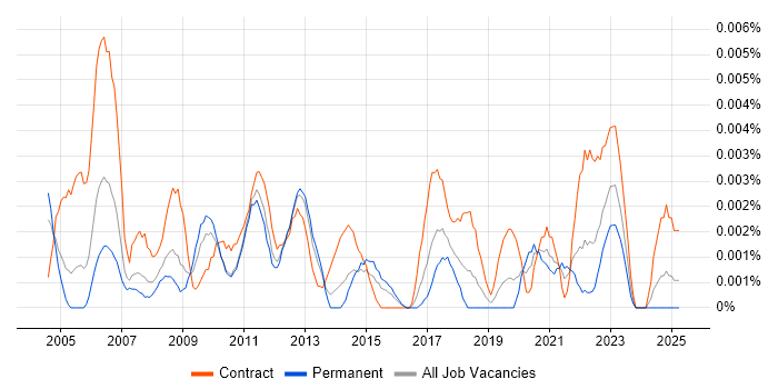 Job vacancy trend for Project Assurance Consultant in the UK Job vacancy trend for Project Assurance Consultant in the UK