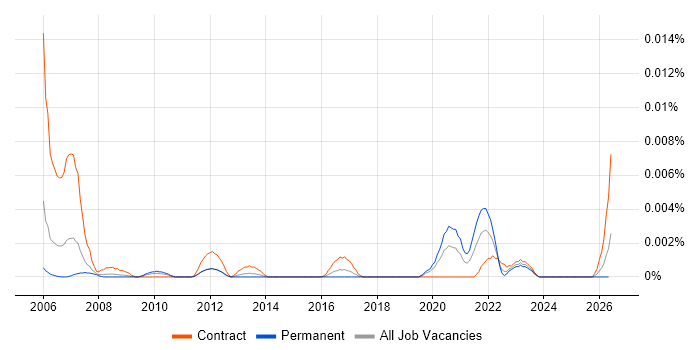 Project Assurance Officer job vacancy trend in the UK
