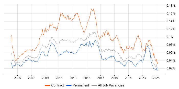 Job vacancy trend for Project Change Manager in the UK Job vacancy trend for Project Change Manager in the UK