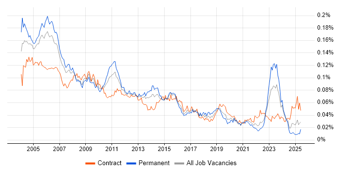 Job vacancy trend for Project Consultant in the UK Job vacancy trend for Project Consultant in the UK