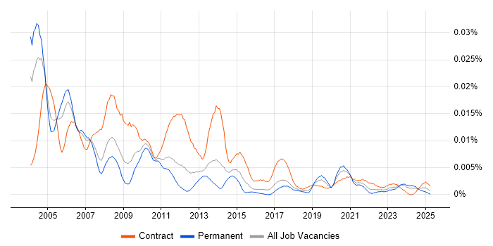 Job vacancy trend for Project Control Manager in the UK