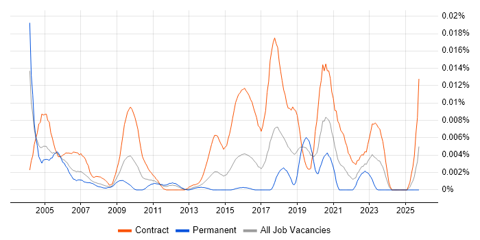 Project Control Officer job vacancy trend in the UK