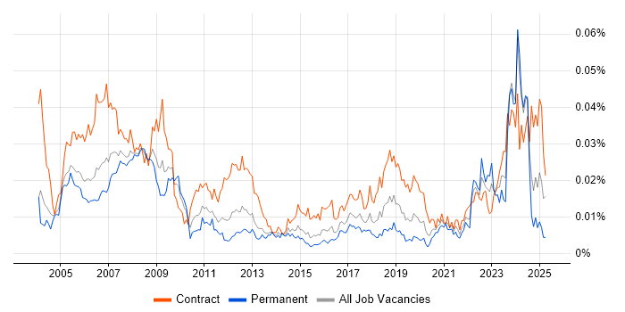 Job vacancy trend for Project Controller in the UK Job vacancy trend for Project Controller in the UK