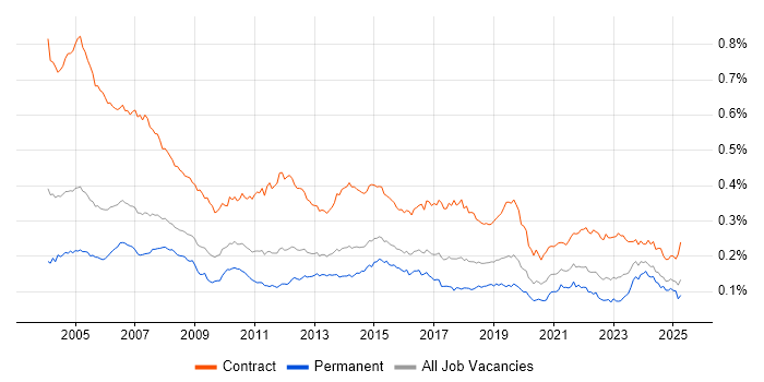 Job vacancy trend for Project Coordinator in the UK Job vacancy trend for Project Coordinator in the UK