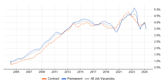 Job vacancy trend for Project Delivery in the UK