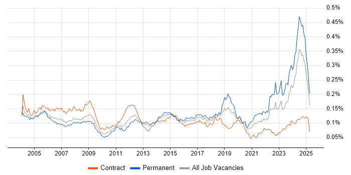 Job vacancy trend for Project Engineer in the UK