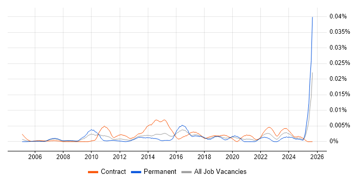 Project Governance Analyst job vacancy trend in the UK Project Governance Analyst job vacancy trend in the UK