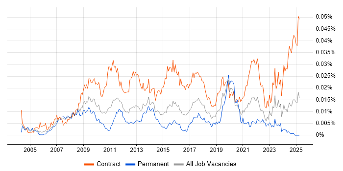 Job vacancy trend for Project Governance Manager in the UK Job vacancy trend for Project Governance Manager in the UK