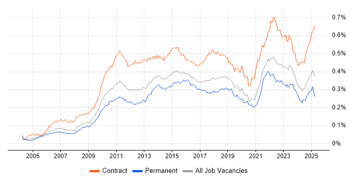 Job vacancy trend for Project Governance in the UK Job vacancy trend for Project Governance in the UK