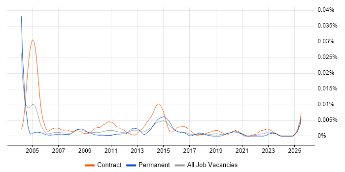 Job vacancy trend for Project Implementation Coordinator in the UK Job vacancy trend for Project Implementation Coordinator in the UK