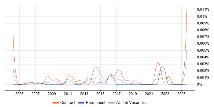 Job vacancy trend for Project Implementation Delivery Manager in the UK