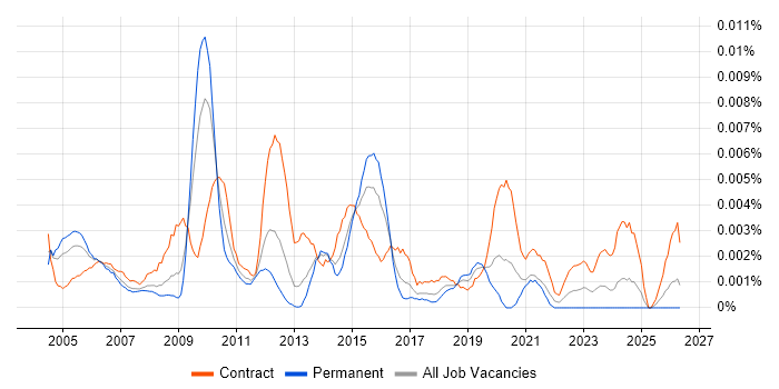 Project Implementation Leader job vacancy trend in the UK