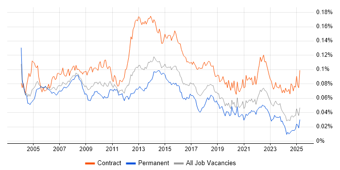 Job vacancy trend for Project Implementation Manager in the UK Job vacancy trend for Project Implementation Manager in the UK