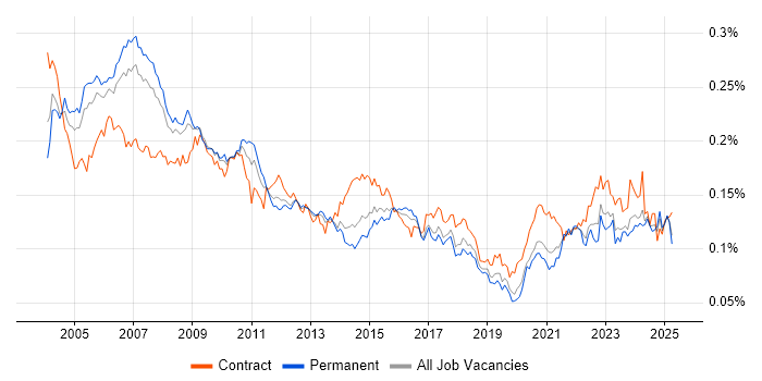 Job vacancy trend for Project Leader in the UK Job vacancy trend for Project Leader in the UK
