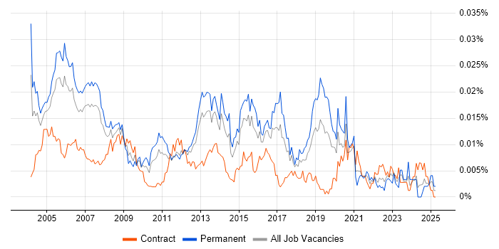 Job vacancy trend for Project Management Consultant in the UK Job vacancy trend for Project Management Consultant in the UK