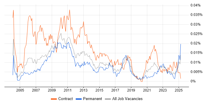 Job vacancy trend for Project Management Officer in the UK Job vacancy trend for Project Management Officer in the UK