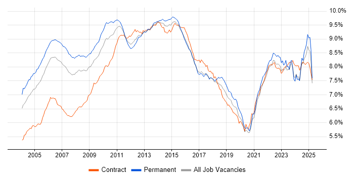 Job vacancy trend for Project Management in the UK Job vacancy trend for Project Management in the UK