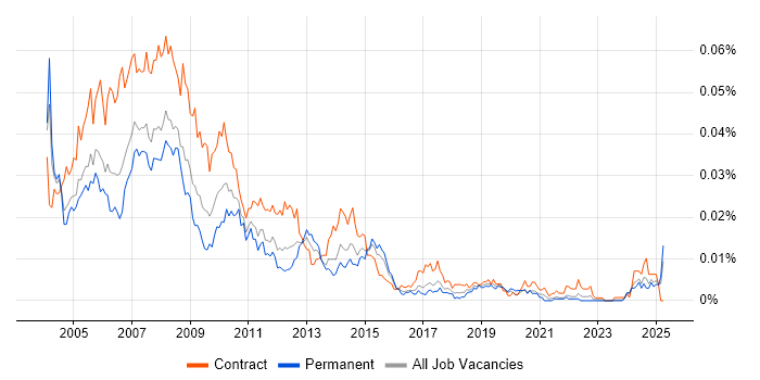 Job vacancy trend for Project Office Analyst in the UK Job vacancy trend for Project Office Analyst in the UK
