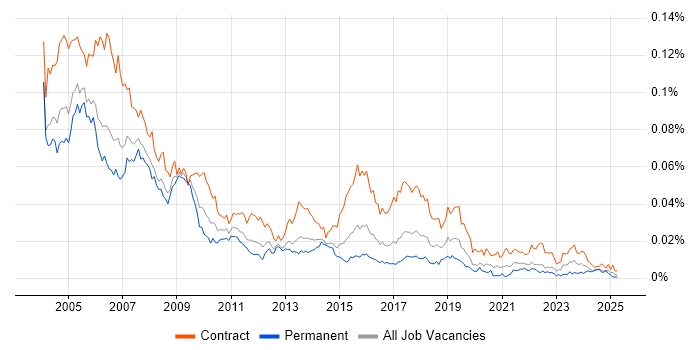 Job vacancy trend for Project Office Manager in the UK