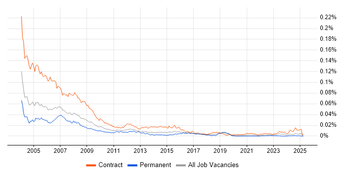 Job vacancy trend for Project Office Support in the UK
