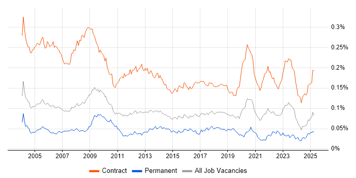 Job vacancy trend for Project Officer in the UK Job vacancy trend for Project Officer in the UK