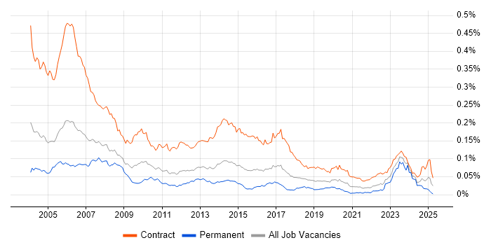 Job vacancy trend for Project Planner in the UK