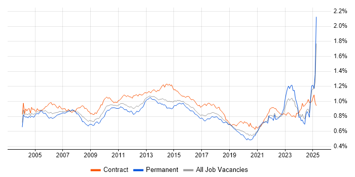 Job vacancy trend for Project Planning in the UK