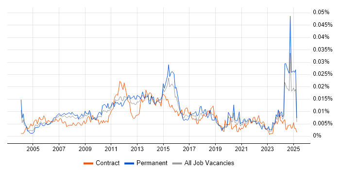 Job vacancy trend for Project Portfolio Manager in the UK Job vacancy trend for Project Portfolio Manager in the UK