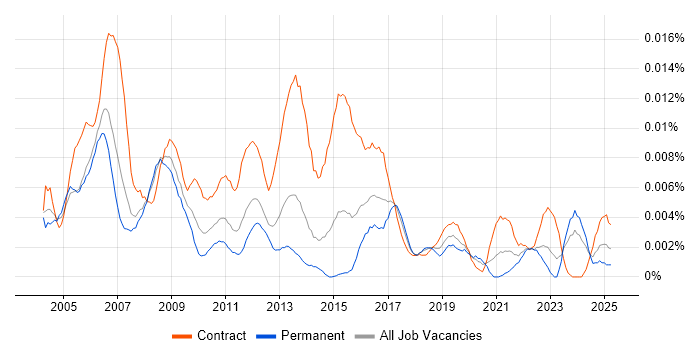 Job vacancy trend for Project Quality Manager in the UK Job vacancy trend for Project Quality Manager in the UK