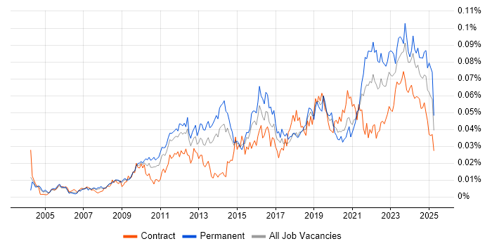 Job vacancy trend for Project Roadmap in the UK Job vacancy trend for Project Roadmap in the UK
