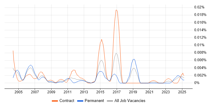 Job vacancy trend for Project Supervisor in the UK Job vacancy trend for Project Supervisor in the UK