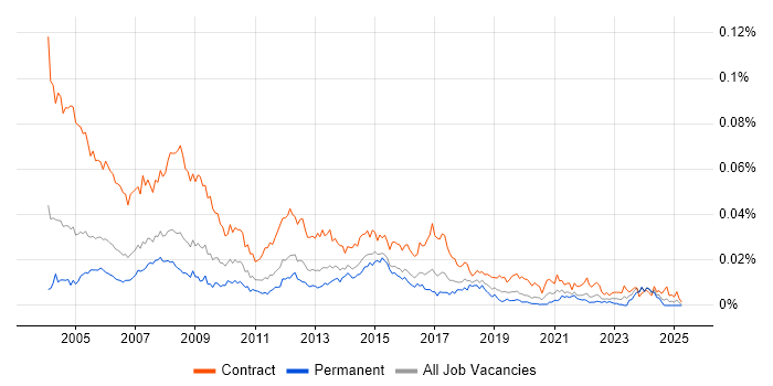 Job vacancy trend for Project Support Administrator in the UK Job vacancy trend for Project Support Administrator in the UK