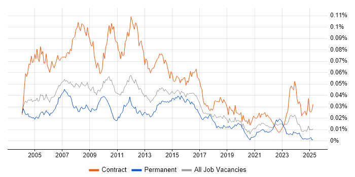 Job vacancy trend for Project Support Analyst in the UK Job vacancy trend for Project Support Analyst in the UK