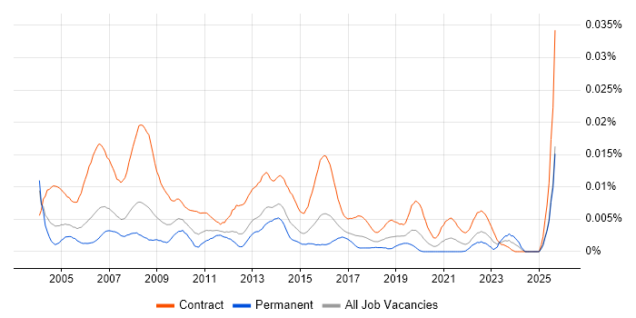 Job vacancy trend for Project Support Assistant in the UK Job vacancy trend for Project Support Assistant in the UK