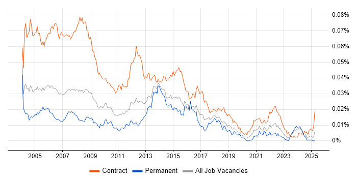 Job vacancy trend for Project Support Coordinator in the UK Job vacancy trend for Project Support Coordinator in the UK