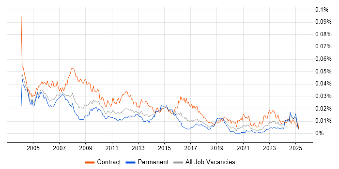 Job vacancy trend for Project Support Manager in the UK Job vacancy trend for Project Support Manager in the UK