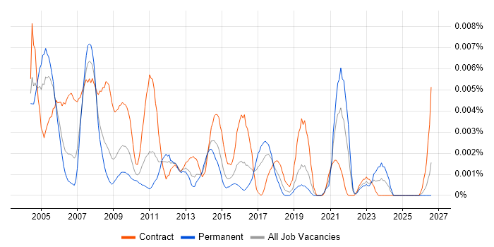 Project Support Specialist job vacancy trend in the UK