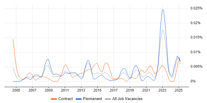 Job vacancy trend for ProjectWise in the UK