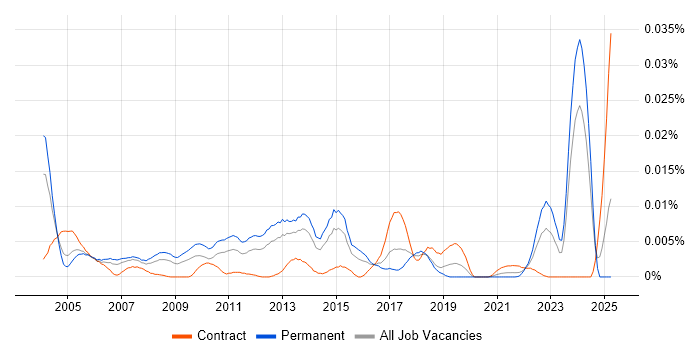 Job vacancy trend for Prolog in the UK Job vacancy trend for Prolog in the UK