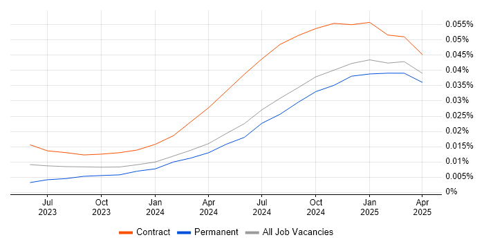Job vacancy trend for Prompt Engineering in the UK Job vacancy trend for Prompt Engineering in the UK