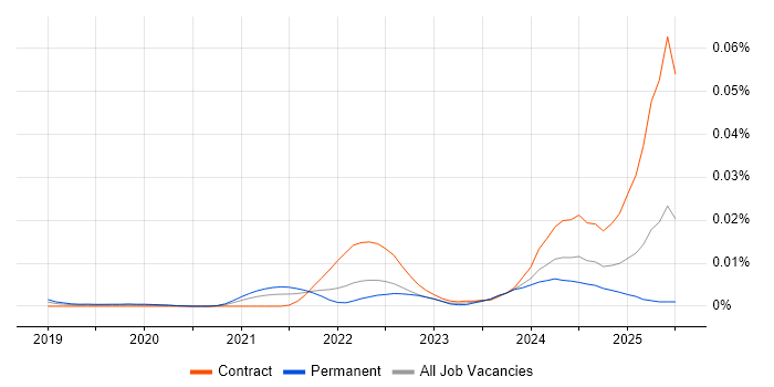 Job vacancy trend for PromQL in the UK Job vacancy trend for PromQL in the UK