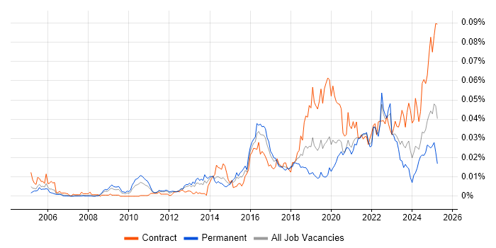 Job vacancy trend for Proofpoint in the UK Job vacancy trend for Proofpoint in the UK