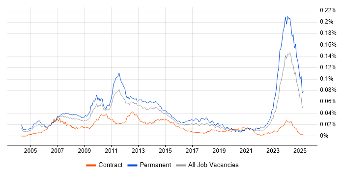 Job vacancy trend for Propensity Modelling in the UK
