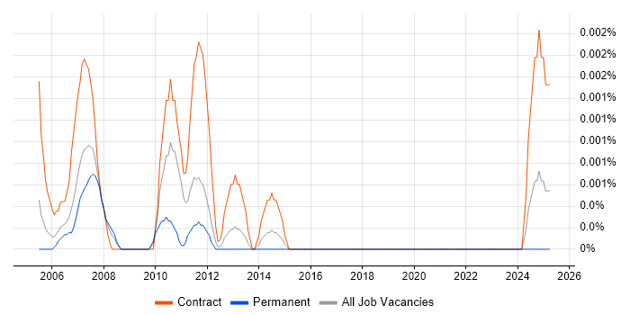 Job vacancy trend for Prophet Analyst in the UK Job vacancy trend for Prophet Analyst in the UK