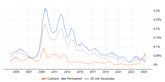 Job vacancy trend for Proprietary Trading in the UK Job vacancy trend for Proprietary Trading in the UK